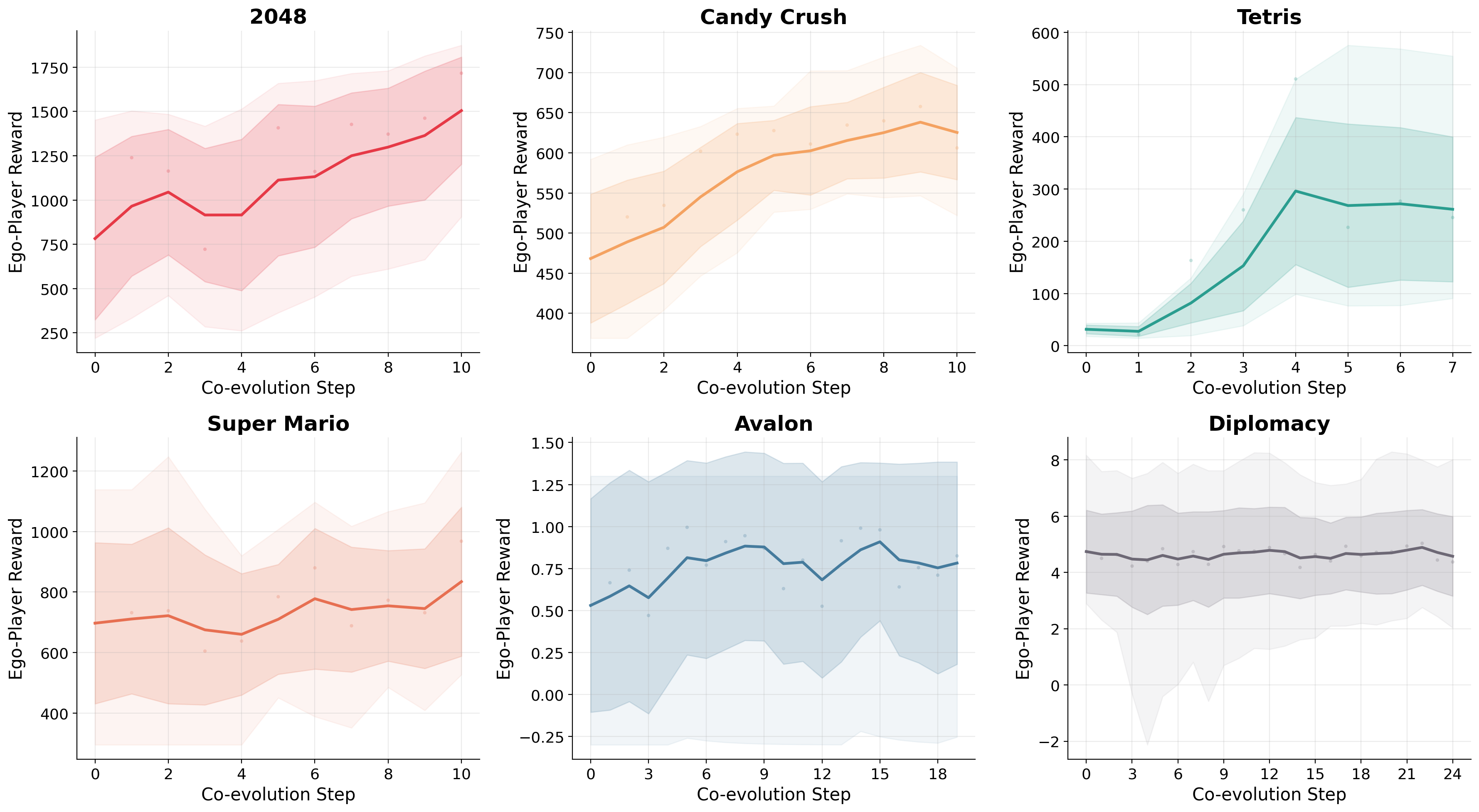 Training reward curves for all games