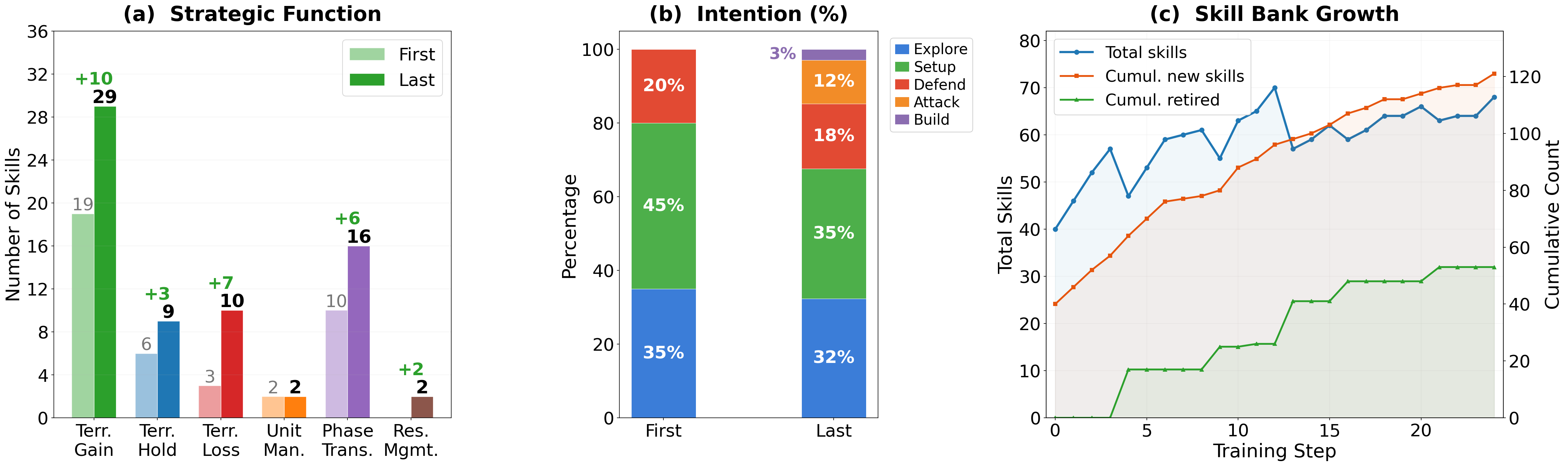 Skill bank evolution over Diplomacy training