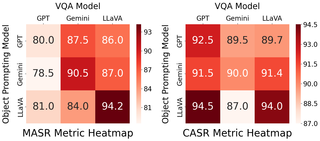 Object Prompting and VQA Alignment