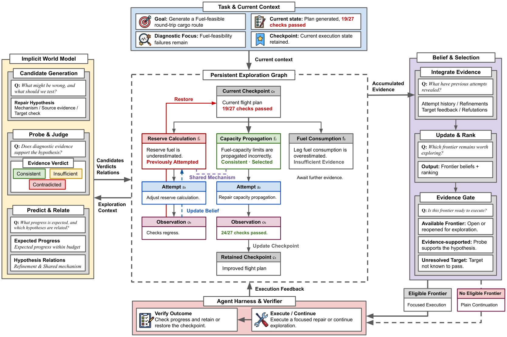 Paper Figure 1: the implicit world model proposes repairs; a persistent graph links checkpoints, frontiers, attempts and observations; belief updates rank hypotheses and an evidence gate controls execution.